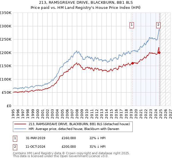 213, RAMSGREAVE DRIVE, BLACKBURN, BB1 8LS: Price paid vs HM Land Registry's House Price Index