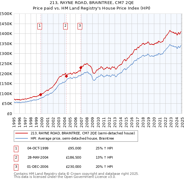 213, RAYNE ROAD, BRAINTREE, CM7 2QE: Price paid vs HM Land Registry's House Price Index