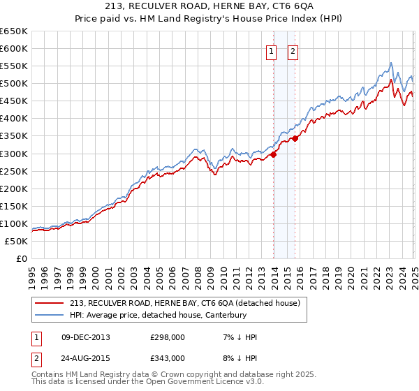 213, RECULVER ROAD, HERNE BAY, CT6 6QA: Price paid vs HM Land Registry's House Price Index