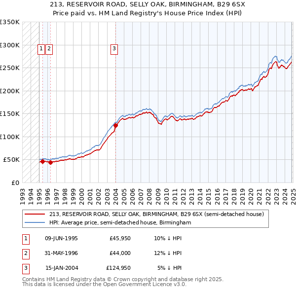 213, RESERVOIR ROAD, SELLY OAK, BIRMINGHAM, B29 6SX: Price paid vs HM Land Registry's House Price Index