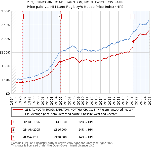 213, RUNCORN ROAD, BARNTON, NORTHWICH, CW8 4HR: Price paid vs HM Land Registry's House Price Index