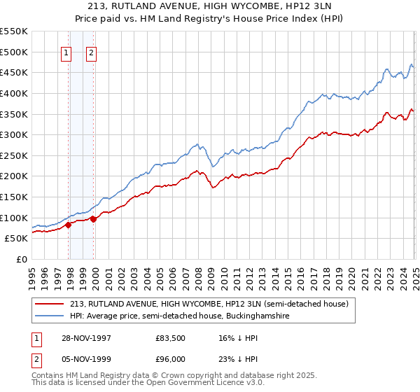 213, RUTLAND AVENUE, HIGH WYCOMBE, HP12 3LN: Price paid vs HM Land Registry's House Price Index