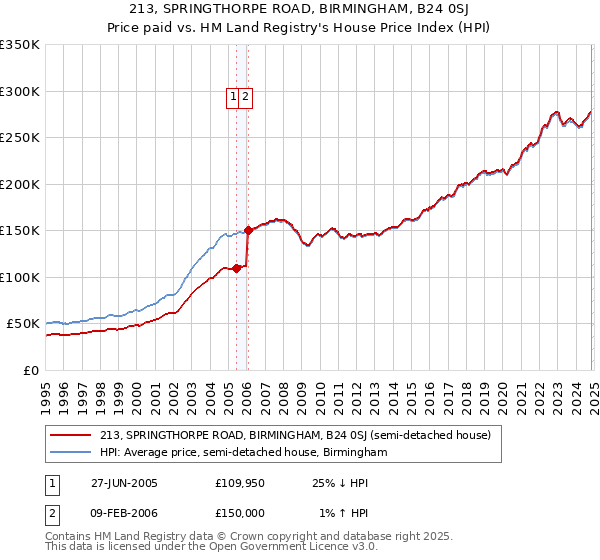 213, SPRINGTHORPE ROAD, BIRMINGHAM, B24 0SJ: Price paid vs HM Land Registry's House Price Index