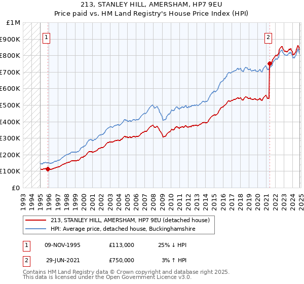 213, STANLEY HILL, AMERSHAM, HP7 9EU: Price paid vs HM Land Registry's House Price Index