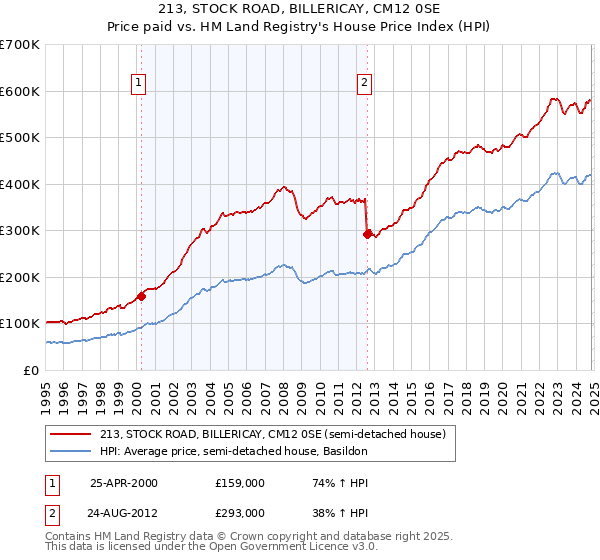 213, STOCK ROAD, BILLERICAY, CM12 0SE: Price paid vs HM Land Registry's House Price Index