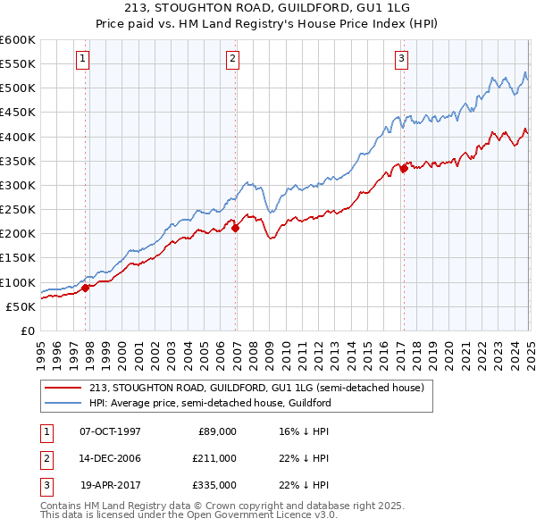 213, STOUGHTON ROAD, GUILDFORD, GU1 1LG: Price paid vs HM Land Registry's House Price Index