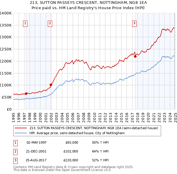 213, SUTTON PASSEYS CRESCENT, NOTTINGHAM, NG8 1EA: Price paid vs HM Land Registry's House Price Index