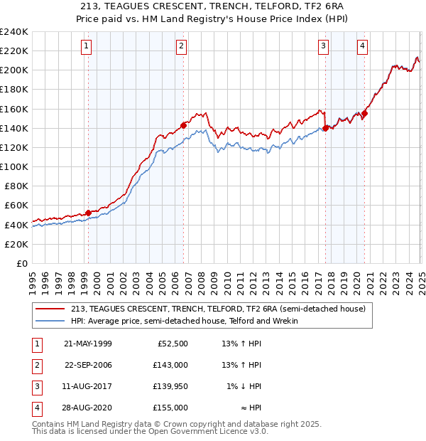 213, TEAGUES CRESCENT, TRENCH, TELFORD, TF2 6RA: Price paid vs HM Land Registry's House Price Index