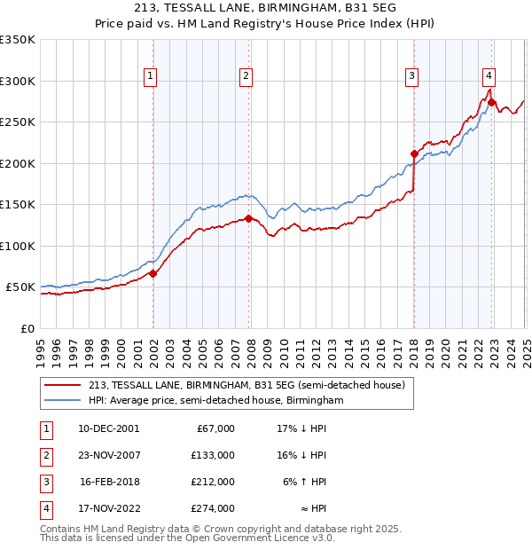 213, TESSALL LANE, BIRMINGHAM, B31 5EG: Price paid vs HM Land Registry's House Price Index