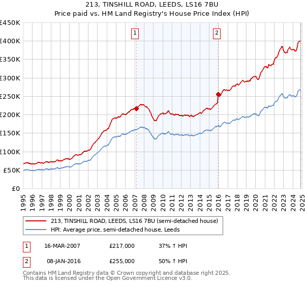 213, TINSHILL ROAD, LEEDS, LS16 7BU: Price paid vs HM Land Registry's House Price Index