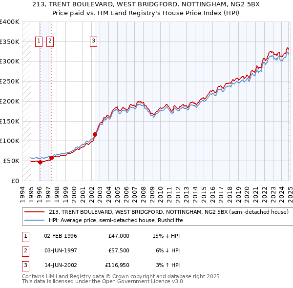 213, TRENT BOULEVARD, WEST BRIDGFORD, NOTTINGHAM, NG2 5BX: Price paid vs HM Land Registry's House Price Index