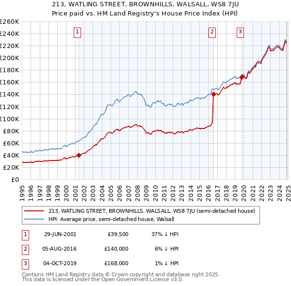 213, WATLING STREET, BROWNHILLS, WALSALL, WS8 7JU: Price paid vs HM Land Registry's House Price Index