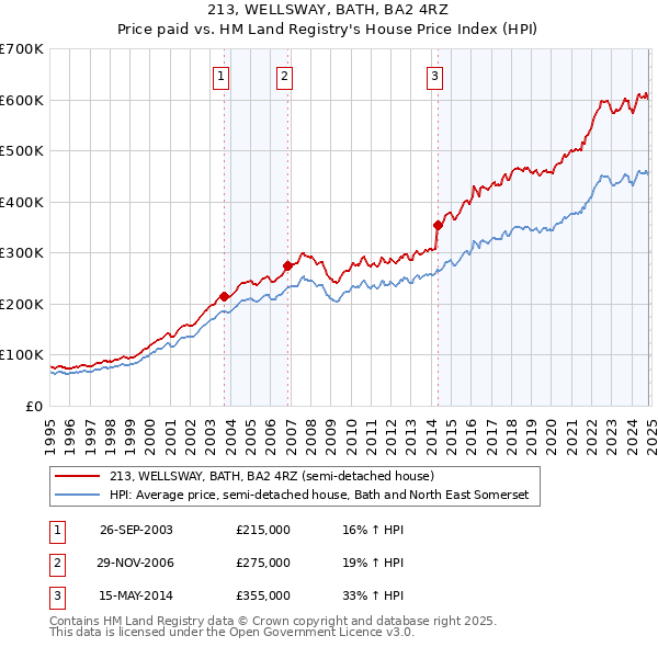 213, WELLSWAY, BATH, BA2 4RZ: Price paid vs HM Land Registry's House Price Index