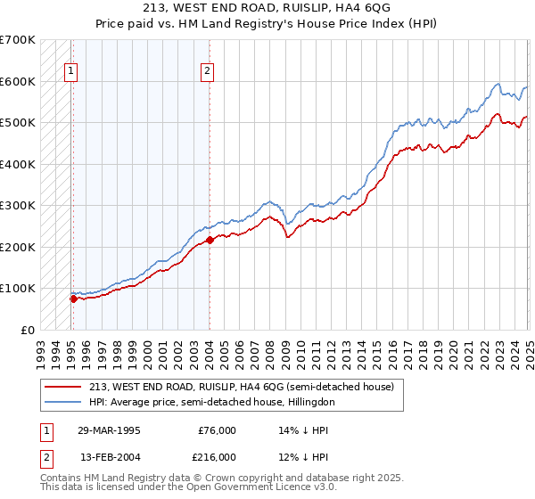 213, WEST END ROAD, RUISLIP, HA4 6QG: Price paid vs HM Land Registry's House Price Index