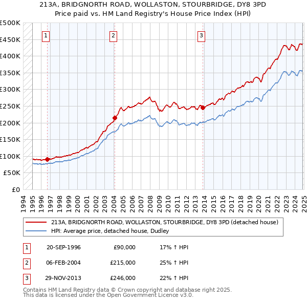 213A, BRIDGNORTH ROAD, WOLLASTON, STOURBRIDGE, DY8 3PD: Price paid vs HM Land Registry's House Price Index