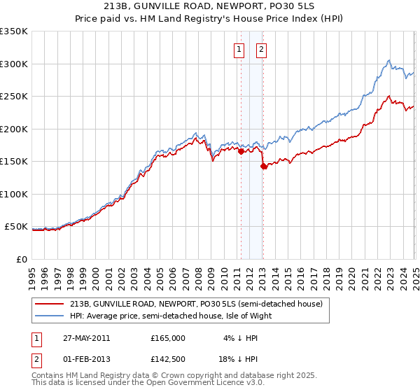 213B, GUNVILLE ROAD, NEWPORT, PO30 5LS: Price paid vs HM Land Registry's House Price Index