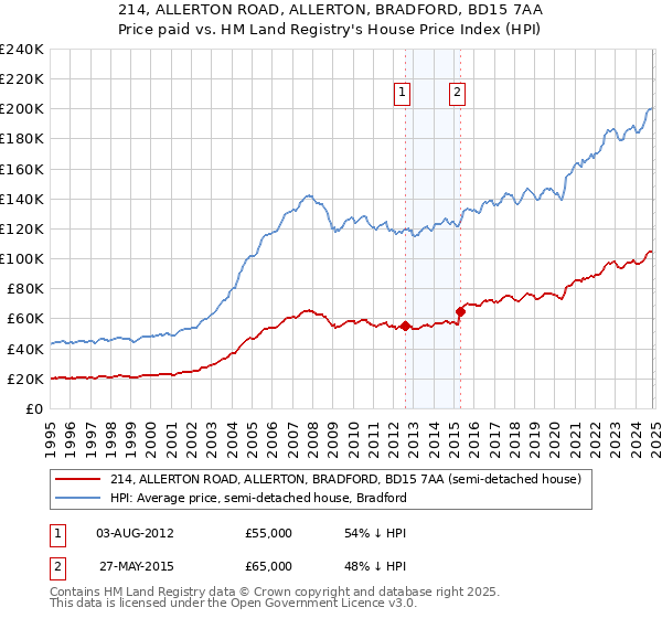 214, ALLERTON ROAD, ALLERTON, BRADFORD, BD15 7AA: Price paid vs HM Land Registry's House Price Index