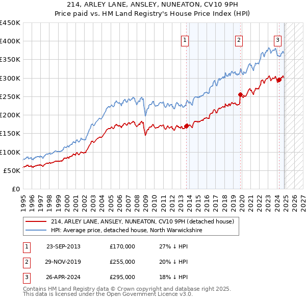 214, ARLEY LANE, ANSLEY, NUNEATON, CV10 9PH: Price paid vs HM Land Registry's House Price Index