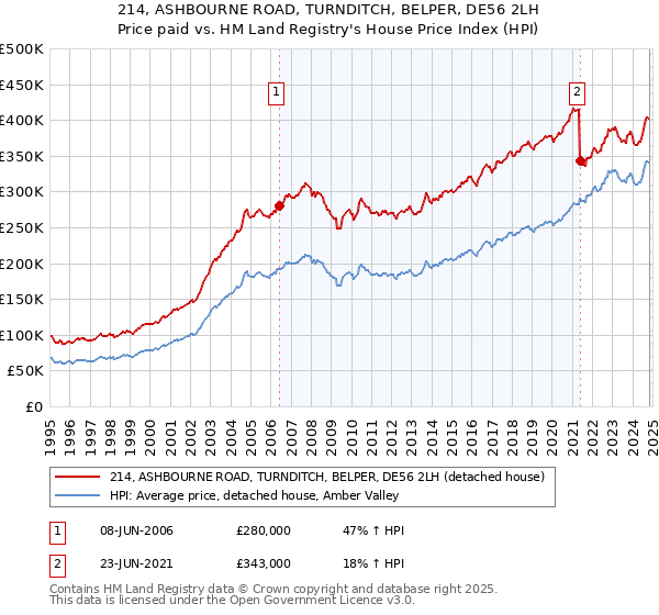 214, ASHBOURNE ROAD, TURNDITCH, BELPER, DE56 2LH: Price paid vs HM Land Registry's House Price Index