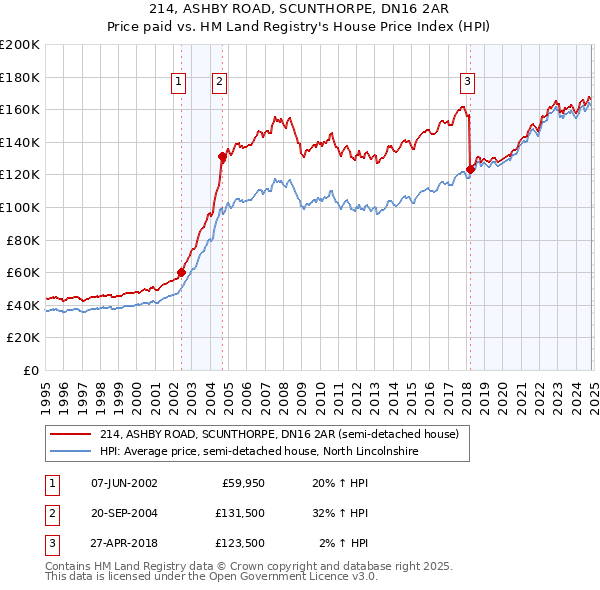 214, ASHBY ROAD, SCUNTHORPE, DN16 2AR: Price paid vs HM Land Registry's House Price Index