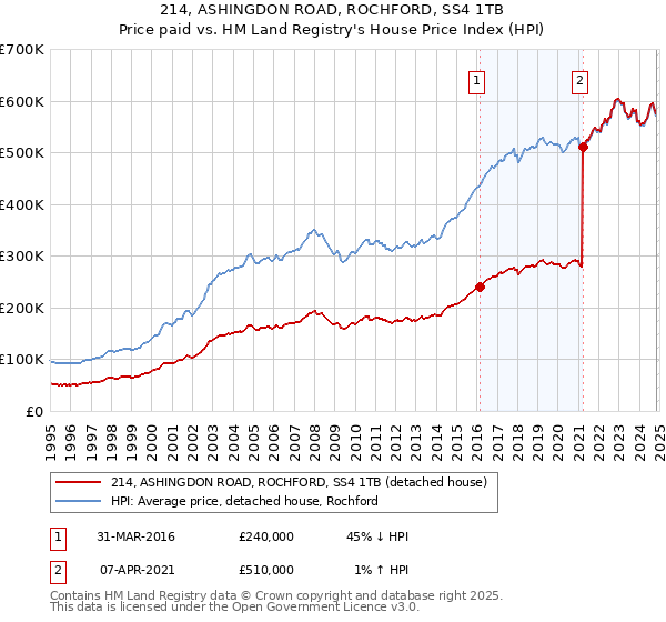 214, ASHINGDON ROAD, ROCHFORD, SS4 1TB: Price paid vs HM Land Registry's House Price Index