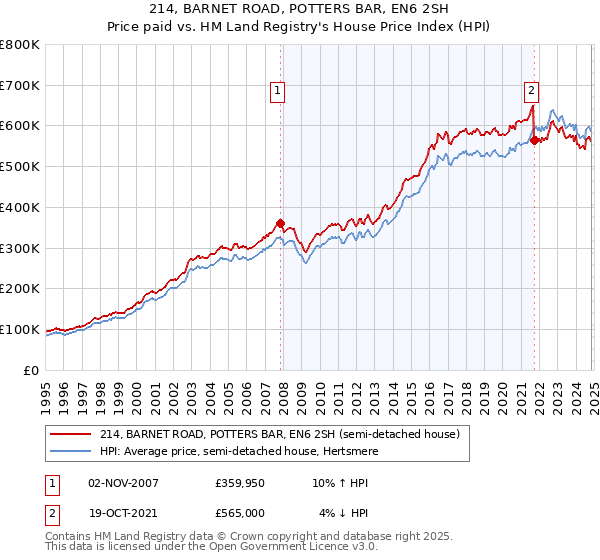 214, BARNET ROAD, POTTERS BAR, EN6 2SH: Price paid vs HM Land Registry's House Price Index