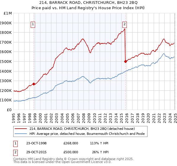 214, BARRACK ROAD, CHRISTCHURCH, BH23 2BQ: Price paid vs HM Land Registry's House Price Index