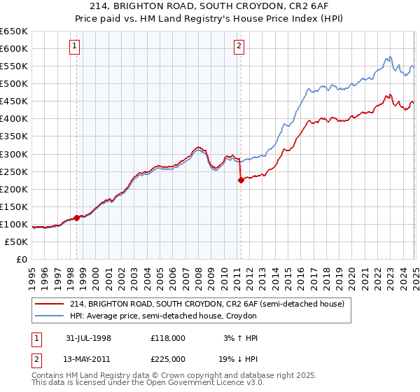 214, BRIGHTON ROAD, SOUTH CROYDON, CR2 6AF: Price paid vs HM Land Registry's House Price Index