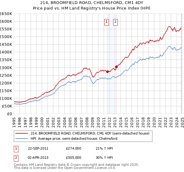 214, BROOMFIELD ROAD, CHELMSFORD, CM1 4DY: Price paid vs HM Land Registry's House Price Index