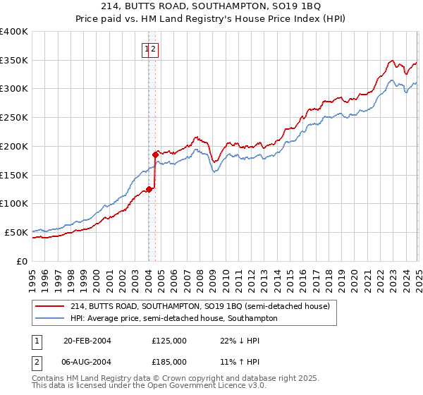 214, BUTTS ROAD, SOUTHAMPTON, SO19 1BQ: Price paid vs HM Land Registry's House Price Index