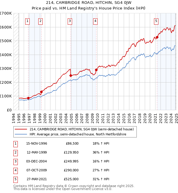 214, CAMBRIDGE ROAD, HITCHIN, SG4 0JW: Price paid vs HM Land Registry's House Price Index