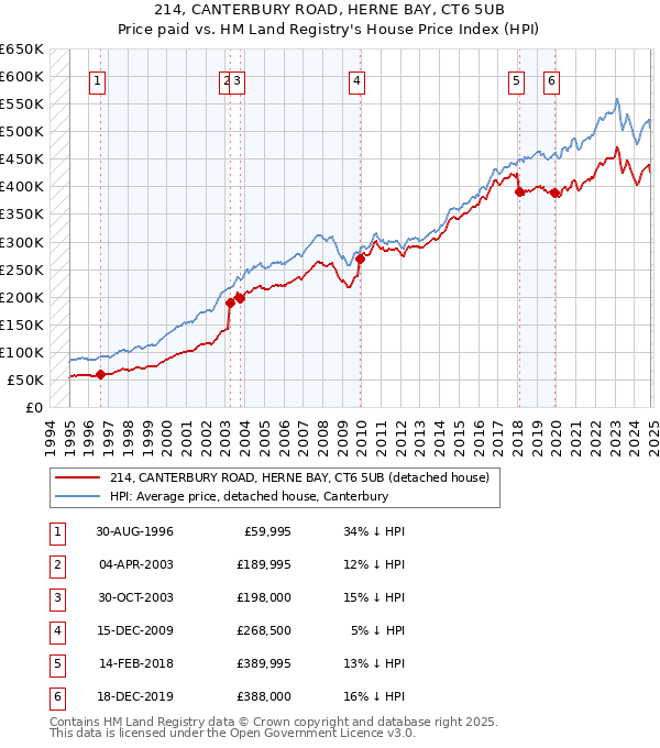 214, CANTERBURY ROAD, HERNE BAY, CT6 5UB: Price paid vs HM Land Registry's House Price Index