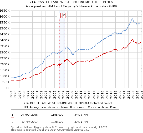 214, CASTLE LANE WEST, BOURNEMOUTH, BH9 3LA: Price paid vs HM Land Registry's House Price Index