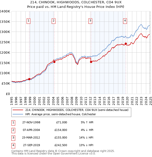 214, CHINOOK, HIGHWOODS, COLCHESTER, CO4 9UX: Price paid vs HM Land Registry's House Price Index