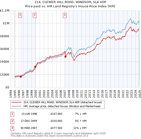 214, CLEWER HILL ROAD, WINDSOR, SL4 4DP: Price paid vs HM Land Registry's House Price Index