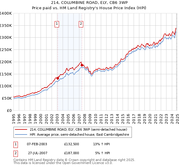 214, COLUMBINE ROAD, ELY, CB6 3WP: Price paid vs HM Land Registry's House Price Index