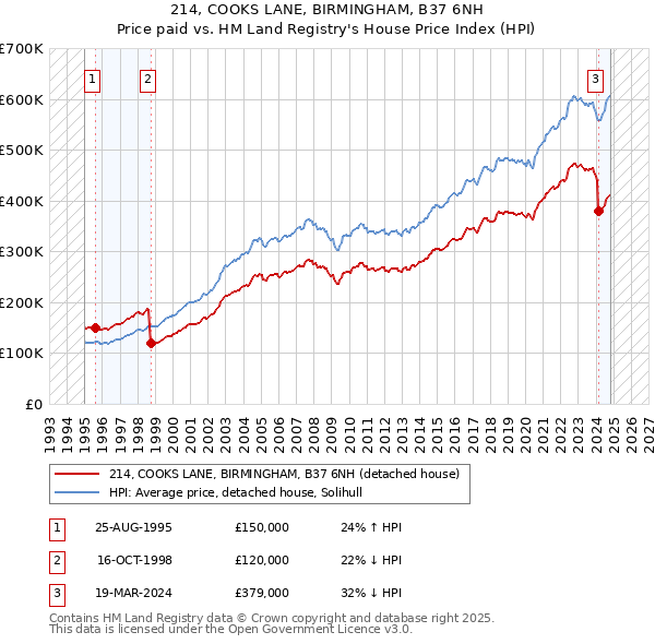 214, COOKS LANE, BIRMINGHAM, B37 6NH: Price paid vs HM Land Registry's House Price Index