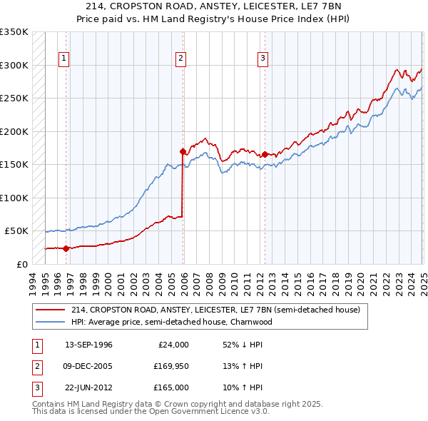 214, CROPSTON ROAD, ANSTEY, LEICESTER, LE7 7BN: Price paid vs HM Land Registry's House Price Index