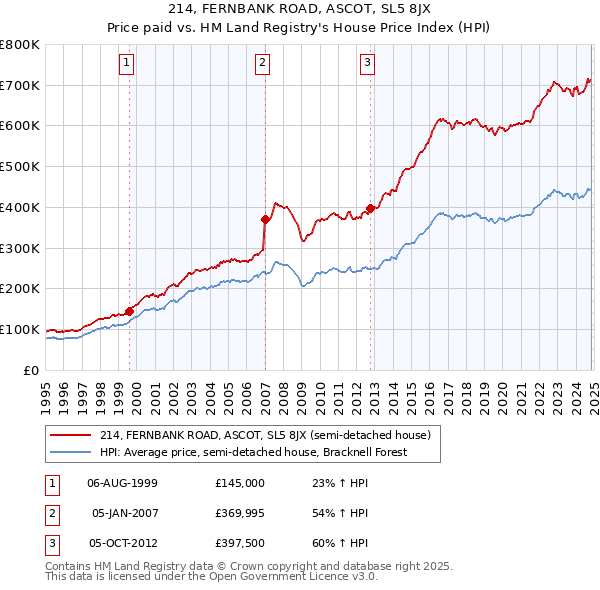 214, FERNBANK ROAD, ASCOT, SL5 8JX: Price paid vs HM Land Registry's House Price Index