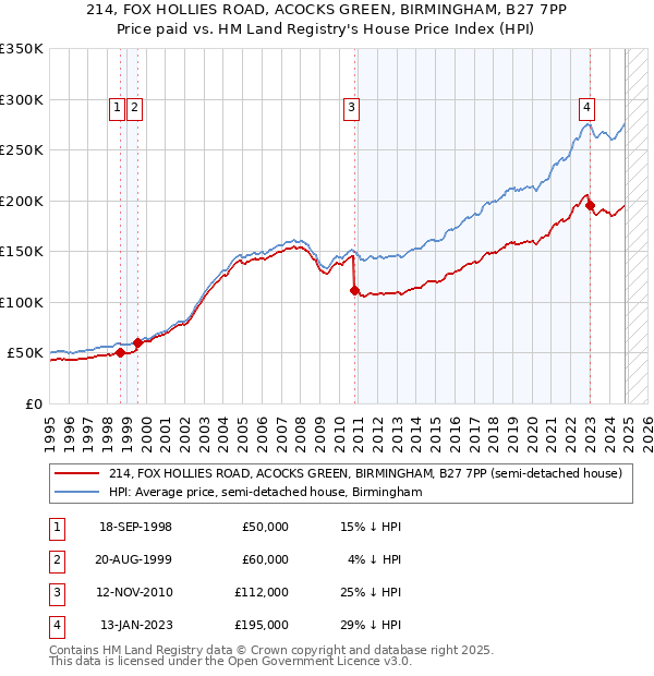 214, FOX HOLLIES ROAD, ACOCKS GREEN, BIRMINGHAM, B27 7PP: Price paid vs HM Land Registry's House Price Index