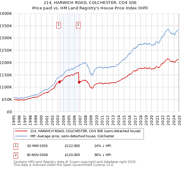 214, HARWICH ROAD, COLCHESTER, CO4 3DE: Price paid vs HM Land Registry's House Price Index