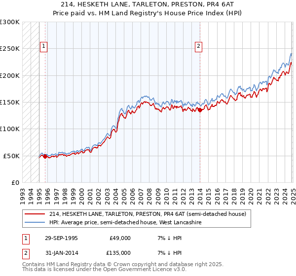 214, HESKETH LANE, TARLETON, PRESTON, PR4 6AT: Price paid vs HM Land Registry's House Price Index