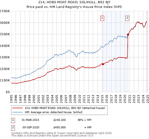 214, HOBS MOAT ROAD, SOLIHULL, B92 8JY: Price paid vs HM Land Registry's House Price Index