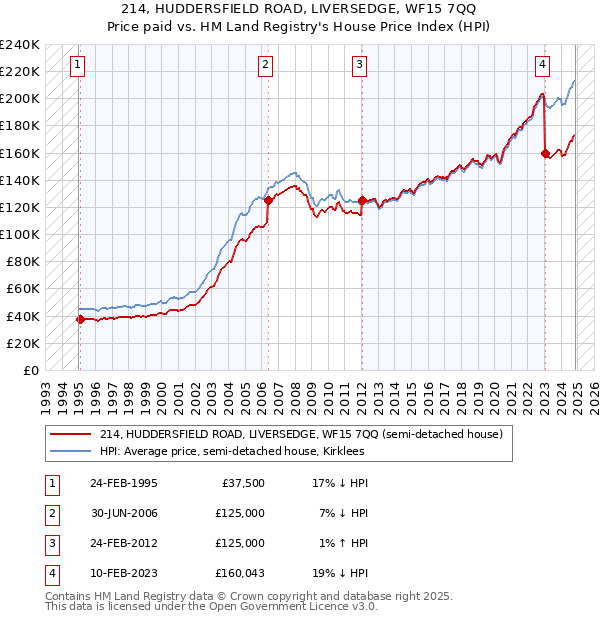 214, HUDDERSFIELD ROAD, LIVERSEDGE, WF15 7QQ: Price paid vs HM Land Registry's House Price Index