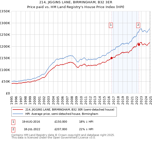 214, JIGGINS LANE, BIRMINGHAM, B32 3ER: Price paid vs HM Land Registry's House Price Index