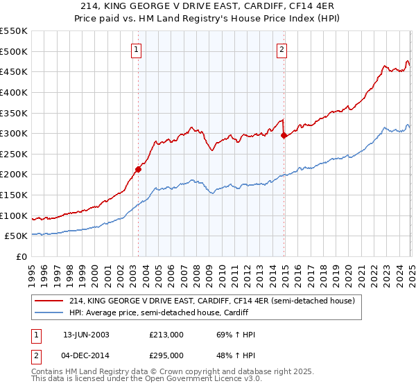 214, KING GEORGE V DRIVE EAST, CARDIFF, CF14 4ER: Price paid vs HM Land Registry's House Price Index