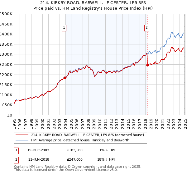 214, KIRKBY ROAD, BARWELL, LEICESTER, LE9 8FS: Price paid vs HM Land Registry's House Price Index