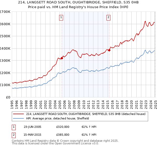 214, LANGSETT ROAD SOUTH, OUGHTIBRIDGE, SHEFFIELD, S35 0HB: Price paid vs HM Land Registry's House Price Index