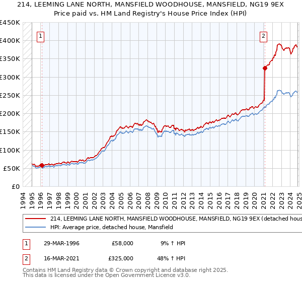 214, LEEMING LANE NORTH, MANSFIELD WOODHOUSE, MANSFIELD, NG19 9EX: Price paid vs HM Land Registry's House Price Index