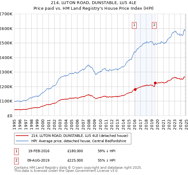 214, LUTON ROAD, DUNSTABLE, LU5 4LE: Price paid vs HM Land Registry's House Price Index